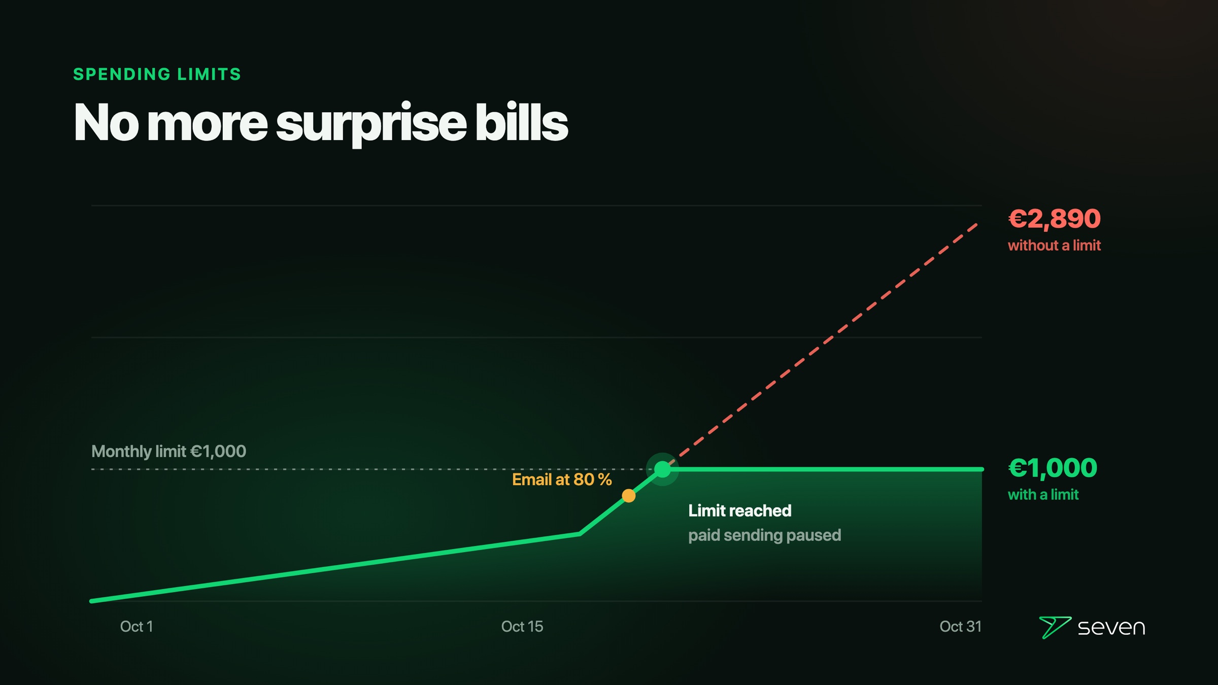 Chart of a month of spending: without a limit costs run away to €2,890, with a spending limit they stop at €1,000